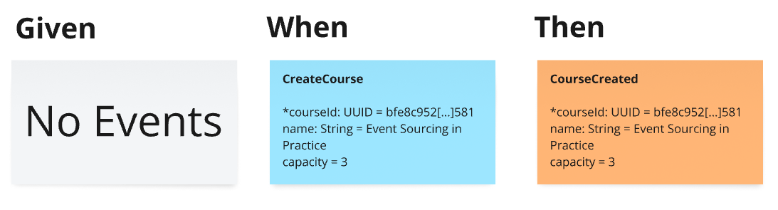 EventModeling CreateCourse GWT Spec1