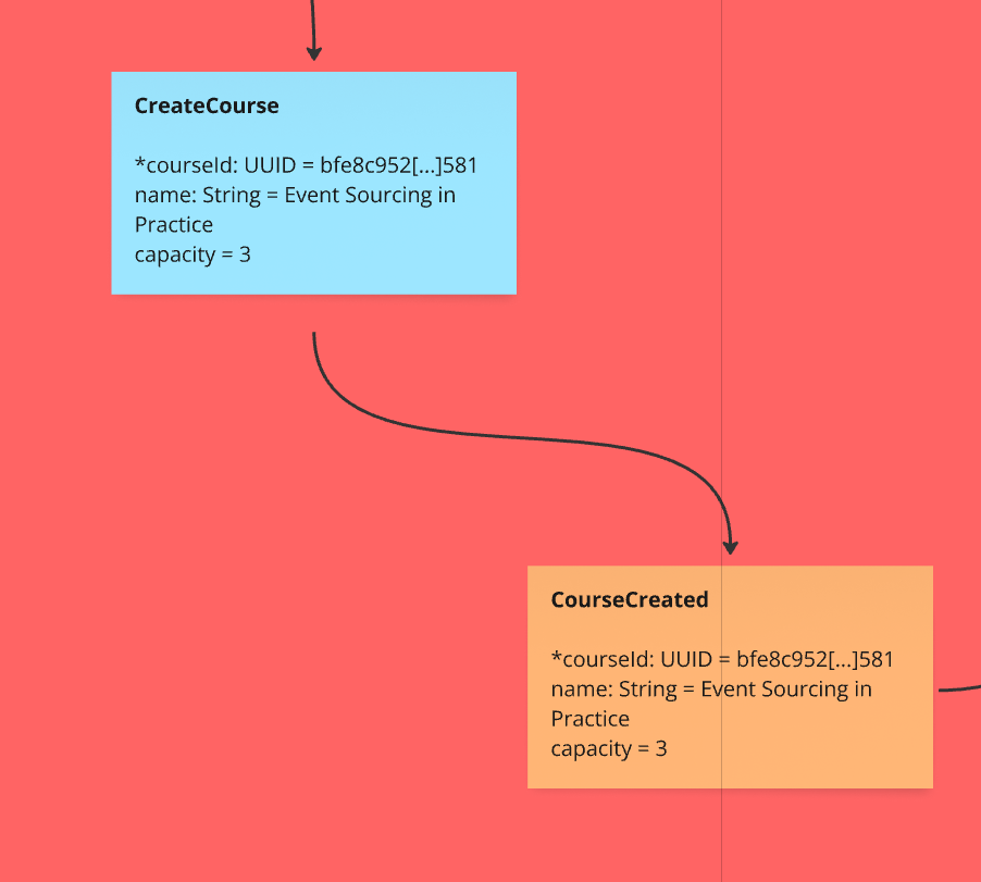 EventModeling CreateCourse Stickies