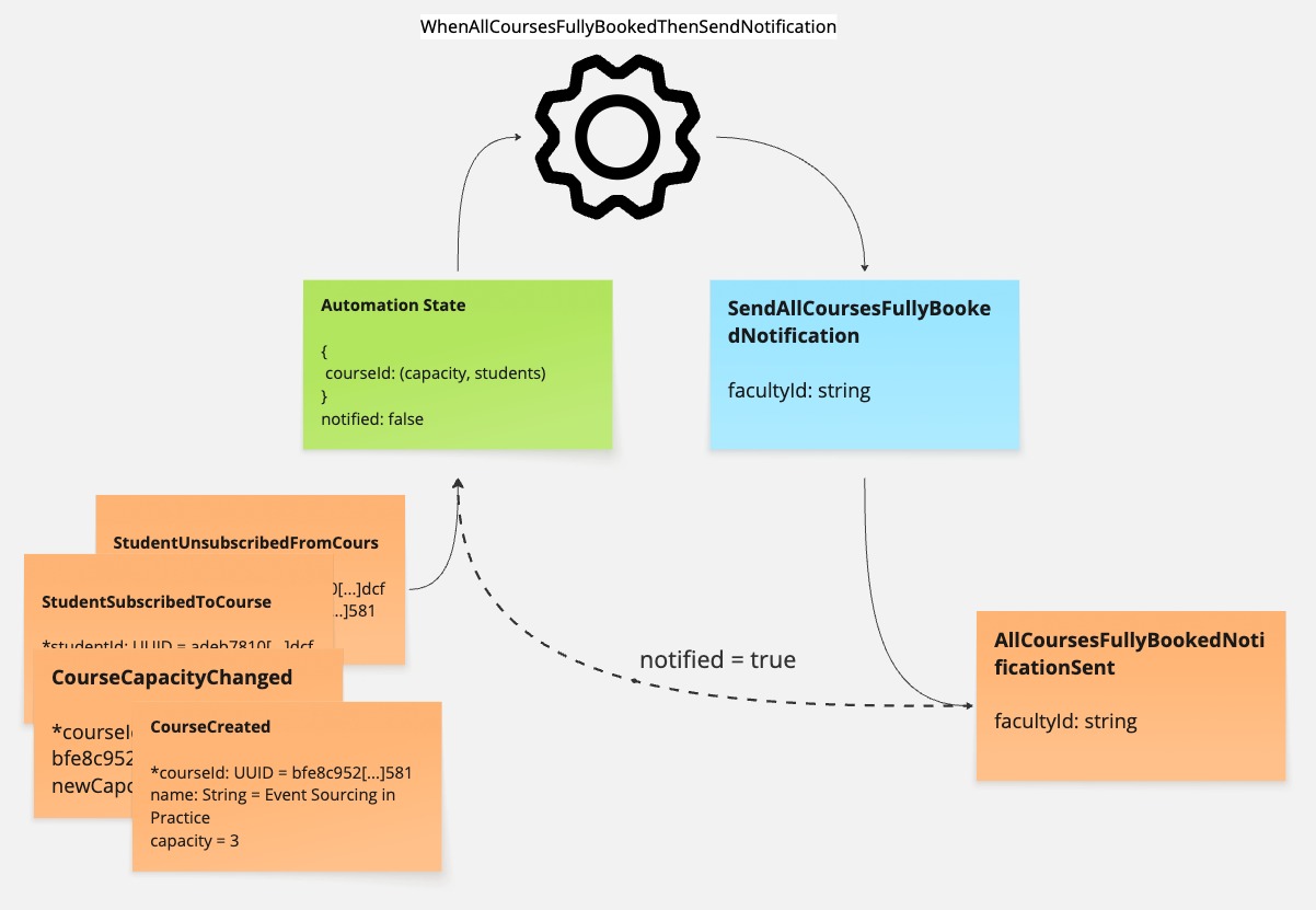 EventModeling WhenAllCoursesFullyBookedThenSendNotification