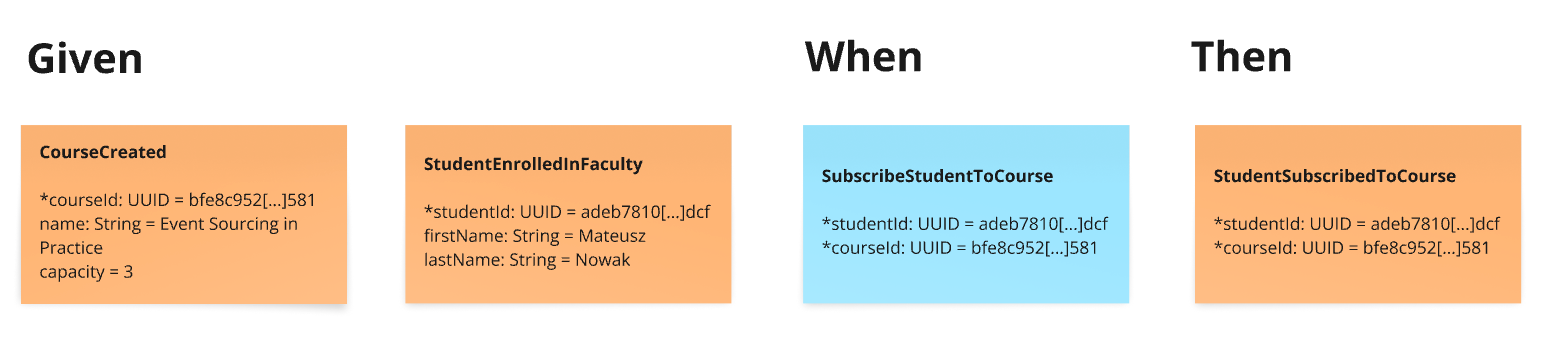 EventModeling GWT SubscribeStudent