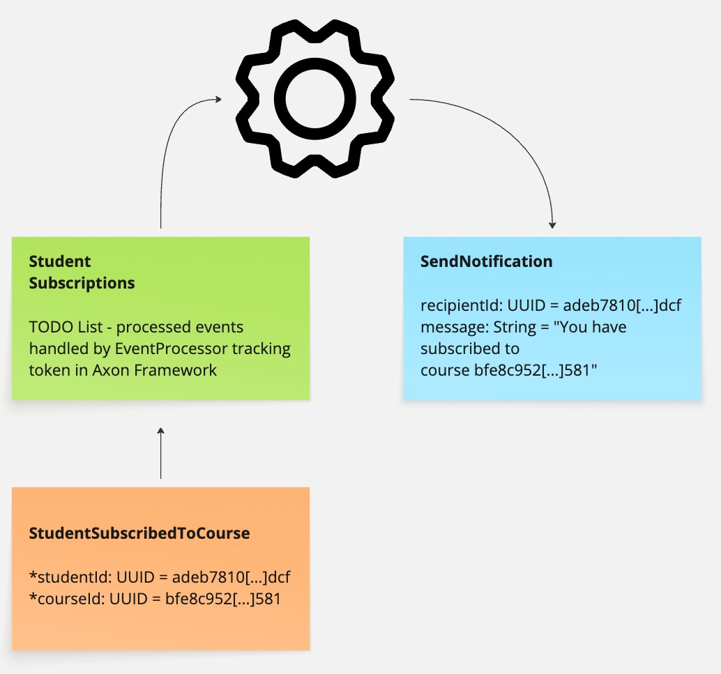 EventModeling WhenStudentSubscribedThenSendNotification