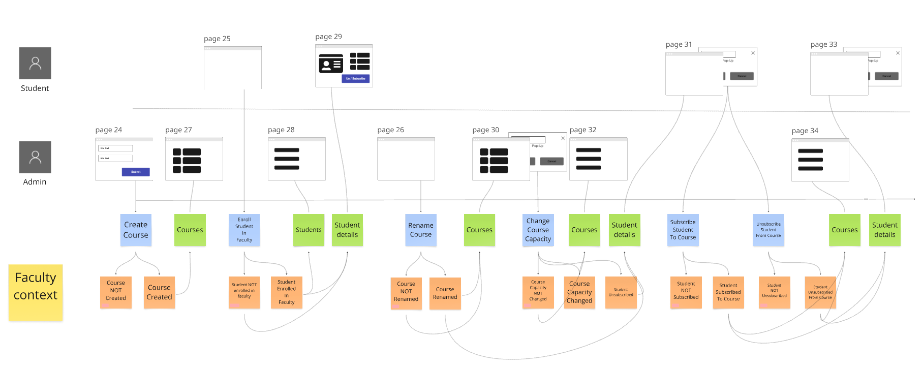 FacultyContext EventModeling
