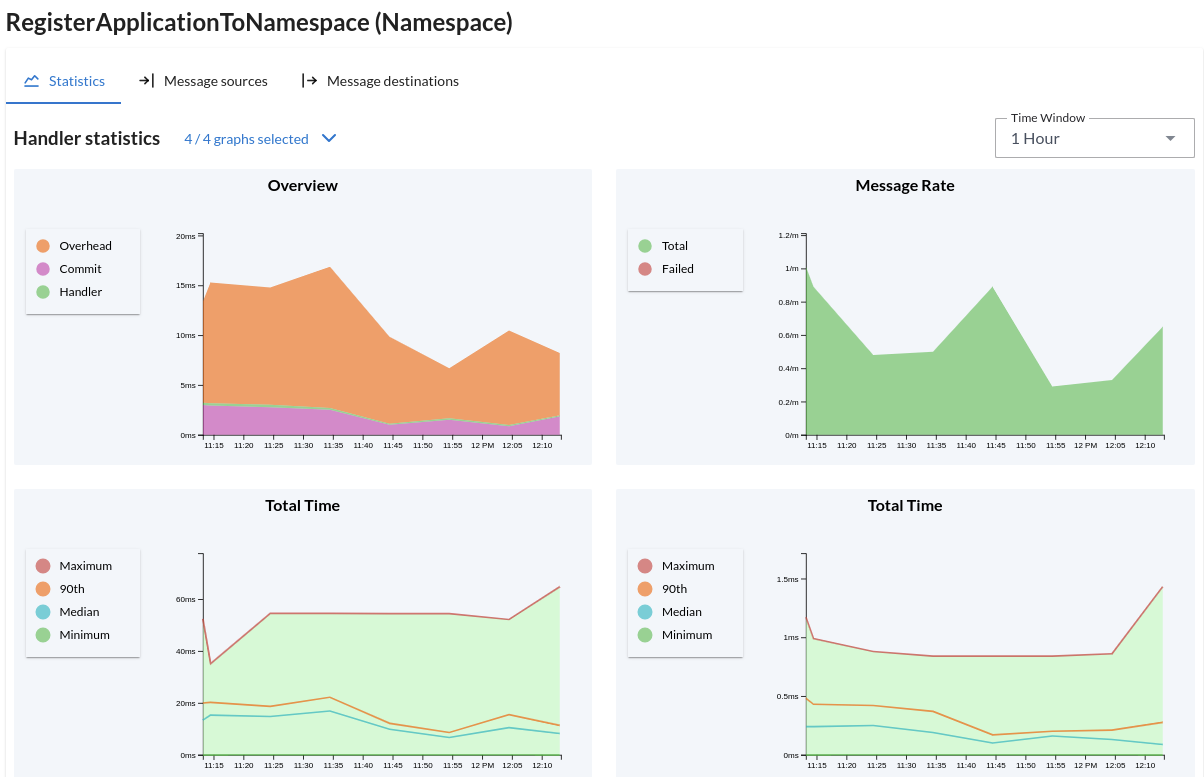 Statistics measured in Axoniq Platform