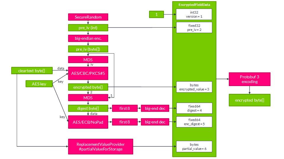 Byte array encryption process