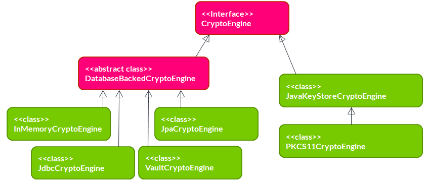 CryptoEngine class diagram