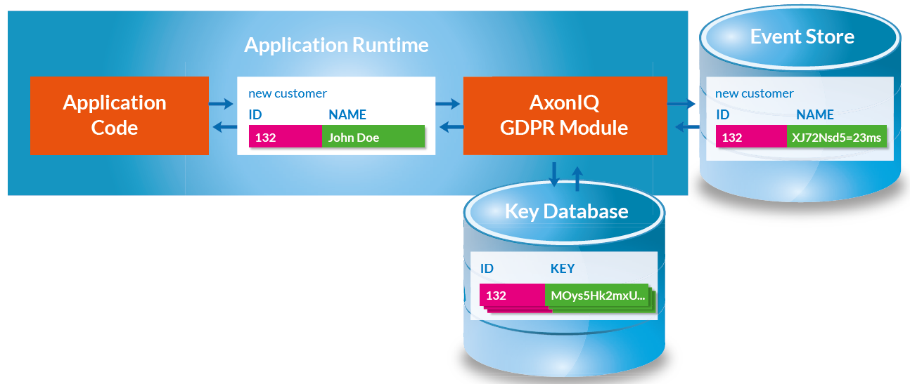 Data Protection integration architecture