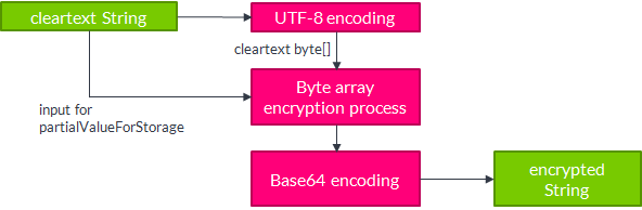String encryption process