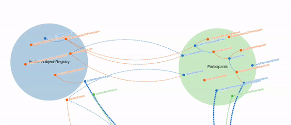 Animated graphic of message flow in Axoniq Platform