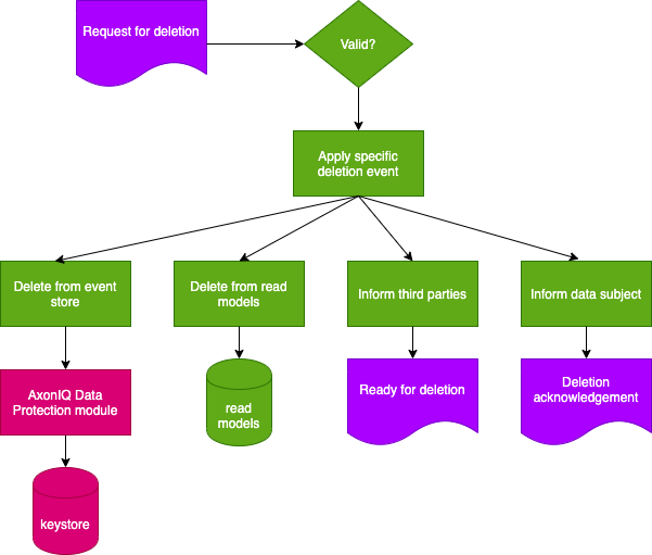GDPR right to erasure process