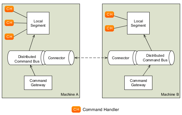 Structure of the Distributed Command Bus