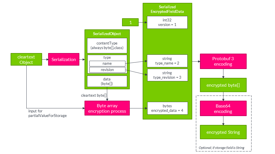 Serialized object encryption process