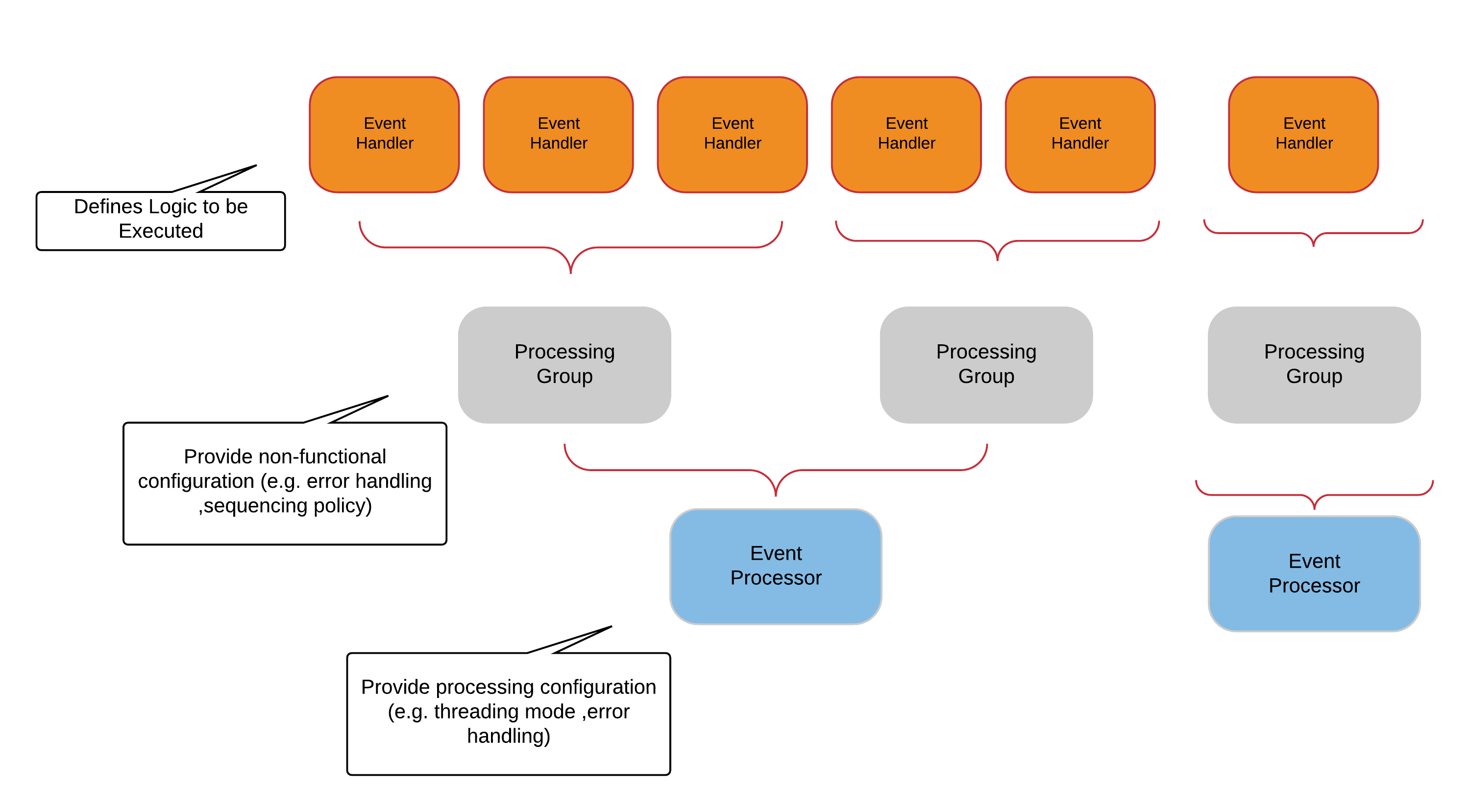 Organization of Event Processors and Event Handlers