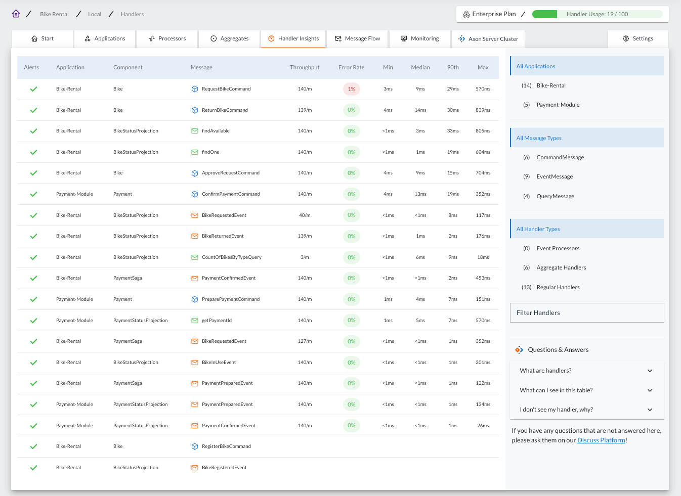 A Screenshot of AxonIQ Console corresponding to the 'Handler Insights' Tab. The page shows on the right side a list of filters to select, including: 'Applications', 'Message Types' and 'Handler Types'. On the left side of the page, expanding about 80% of the screen witdh, there is a table with information about the Handlers. The table includes columns for: application name, Component, message, throughput, error rate, and columns to show the handler processing time with the minimun, Median, ninetieth percentile and max time