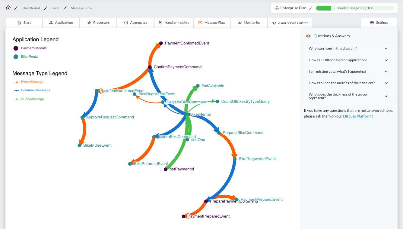 A screenshot of AxonIQ Console showing a graph with all the messages exchanged between the diferent components of the application. The graph has different colors for each type of message: Query messages are shown in green color; event messages are orange; and command messages are blue. The different applications sending or receiving the messages are shown as dots.