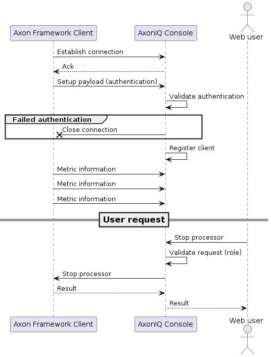 Handshake between client and server