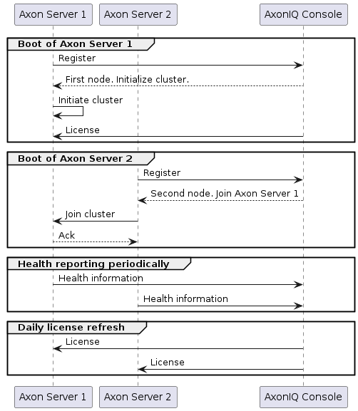 Cluster setup with AxonIQ Console