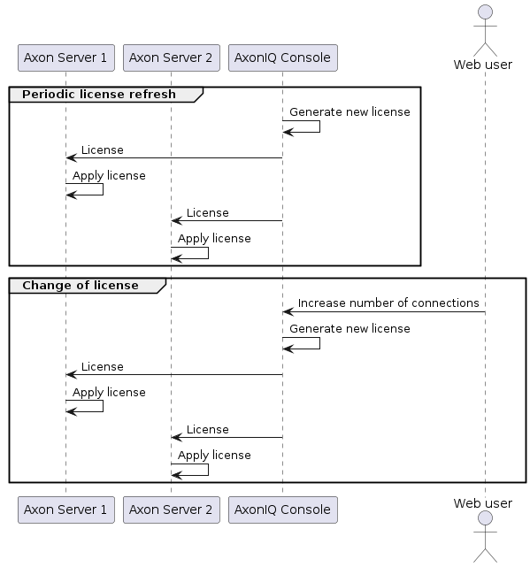 License rotation with AxonIQ Console