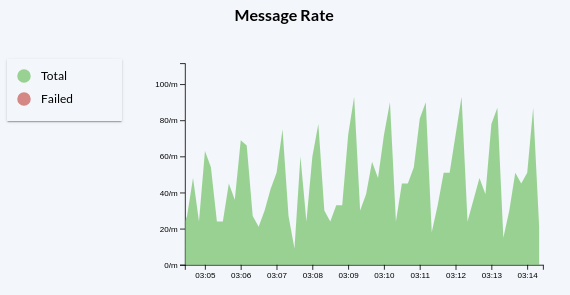 Example of a rate graph in AxonIQ Console