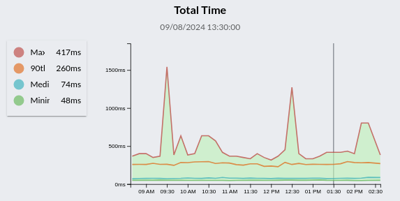 Example of a timer graph in AxonIQ Console