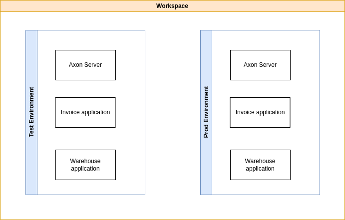 Visual representation of how workspaces and environments relate