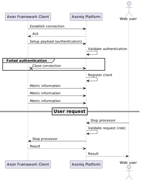 Handshake between client and server