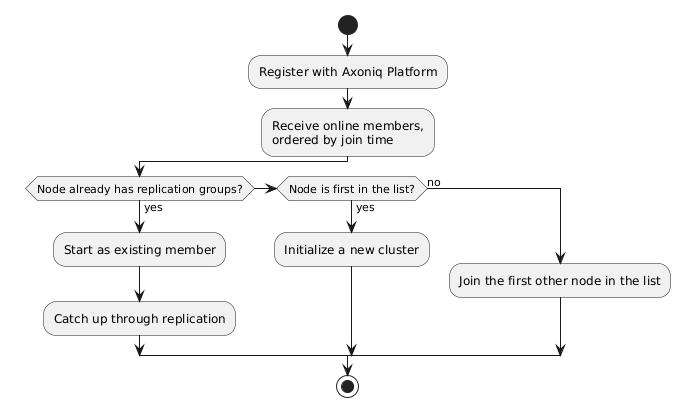 Decision on boot of a managed Axon Server node