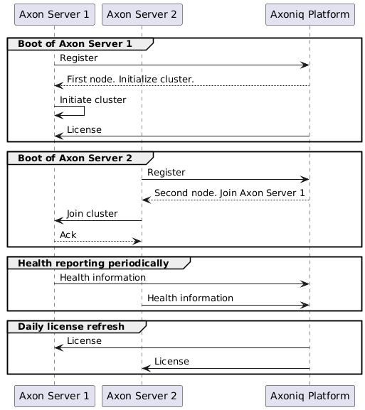 Cluster setup with Axoniq Platform