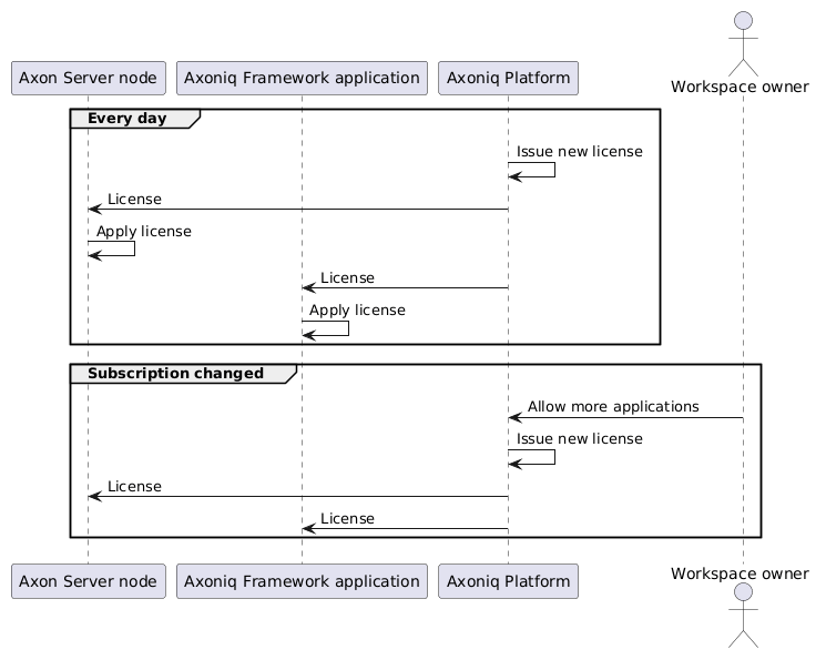License rotation with Axoniq Platform