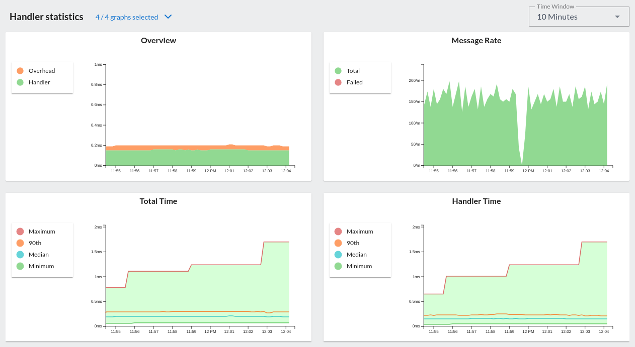 Example of a handler graph in Axoniq Platform