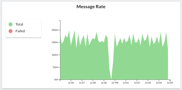 Example of a rate graph in Axoniq Platform