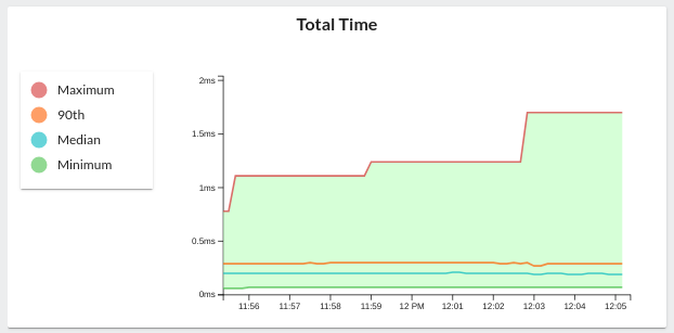 Example of a timer graph in Axoniq Platform