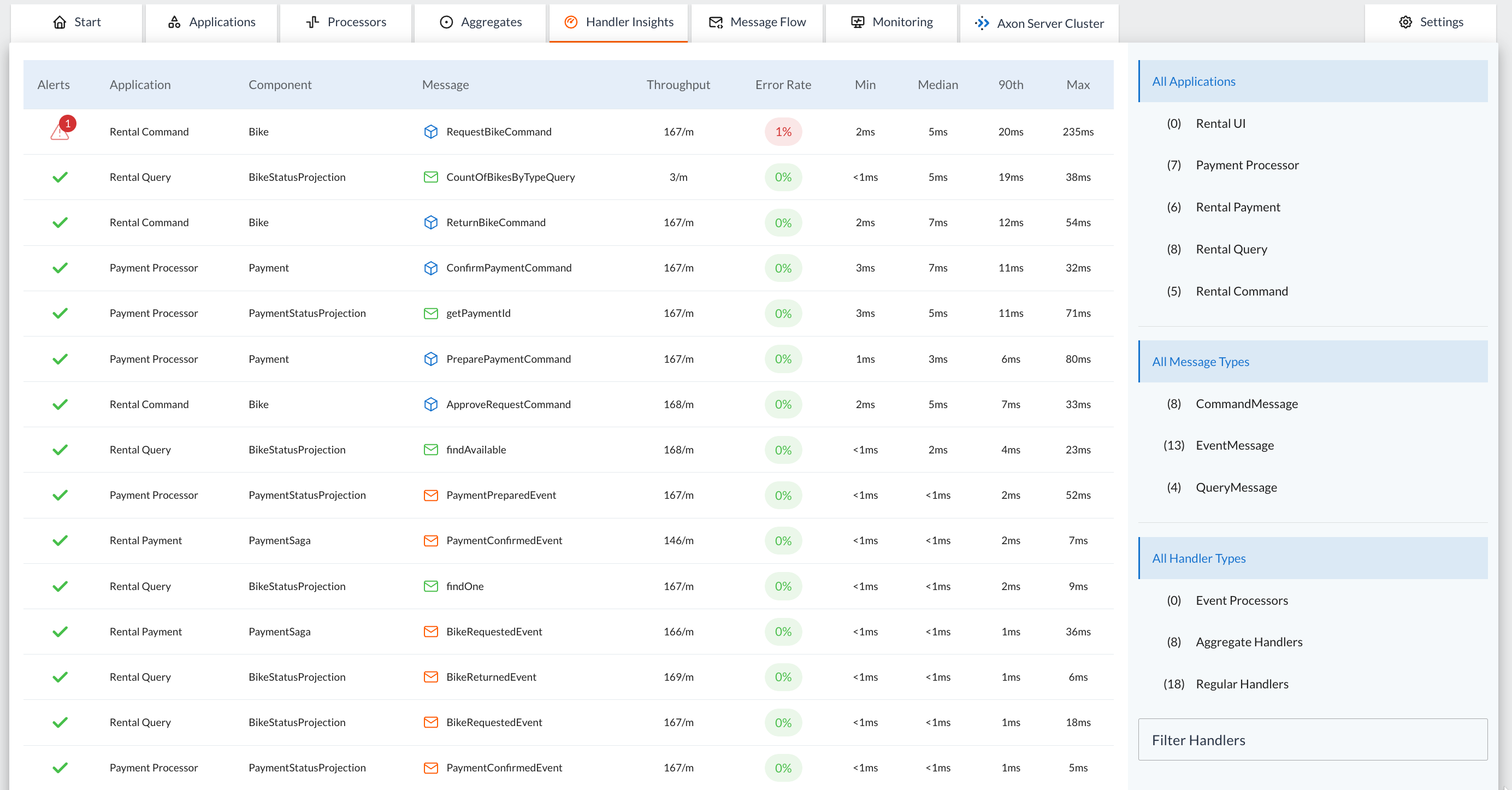 Screenshot of the Handler Insights tab of the AxonIQ Console Dashboard