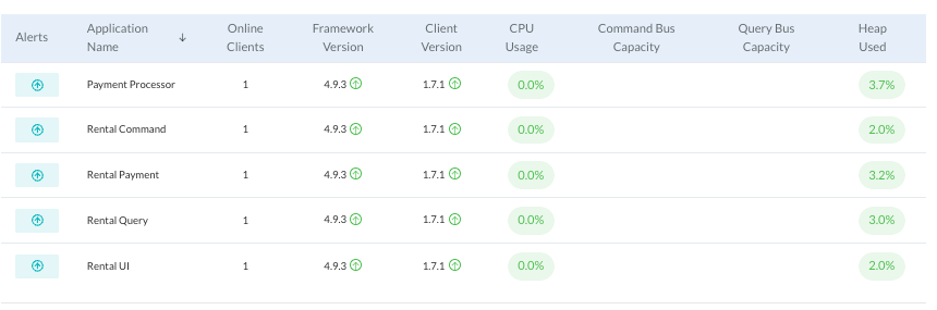 Screenshot of the list of the connected applications in the 'applications' tab of the AxonIQ Console dashboard. The panel displays a table with five connected modules, and each one of them displays information about the number of online clients, the Axon Framework version, the console-client library version, the CPU usage, the CommandBus and QueryBus capacity and the percentage of the Heap used. There is also a column that shows whether each module has generated an alert.