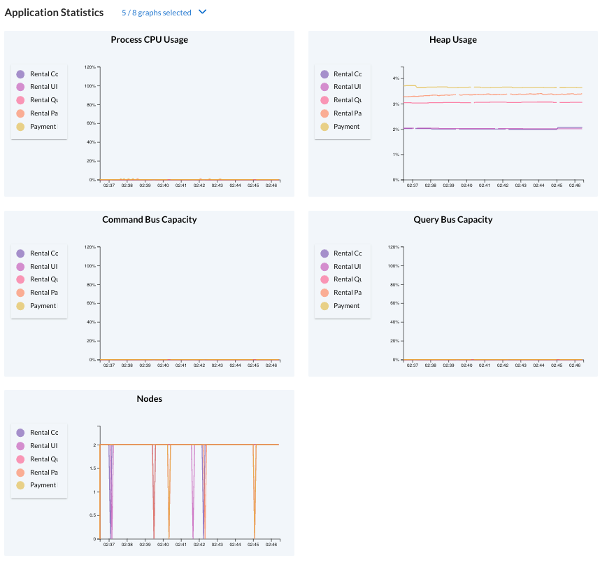 Screenshot of the Application Statistics graphs in the 'Application' tab of the AxonIQ Console dashboard. The panel shows five graphs (Process CPU Usage, Heap Usage, CommandBus Capacity, Query Bus Capacity and Nodes) with the evolution over the last ten minutes. Close to the 'Application Statistics' title of the section, there is a message showing that five out of eight graphs have been selected.