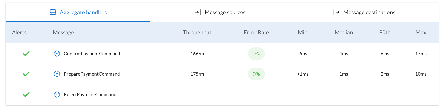 Screenshot of the Aggregate Details view table in the AxonIQ Console dashboard, showing all defined command handlers