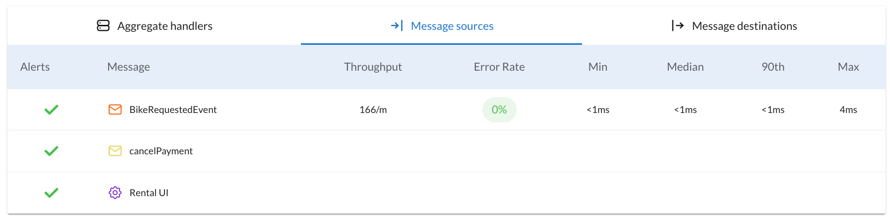 Screenshot of the Message sources table in the Aggreate details view of the AxonIQ Console dashboard.