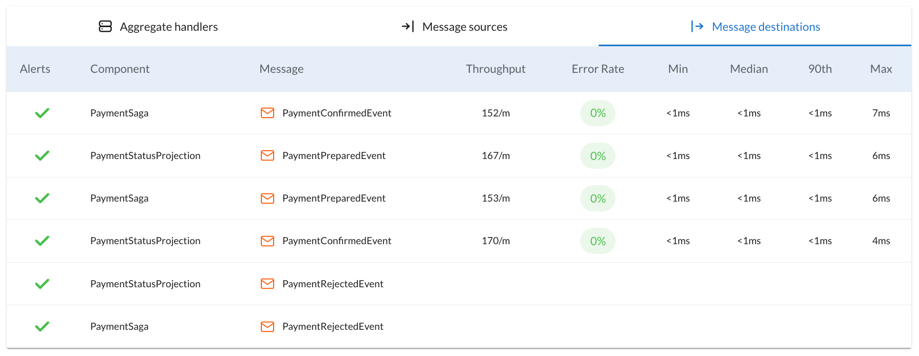 Screenshot of the Message destinations table in the aggregate details view of the AxonIQ Console dashboard.