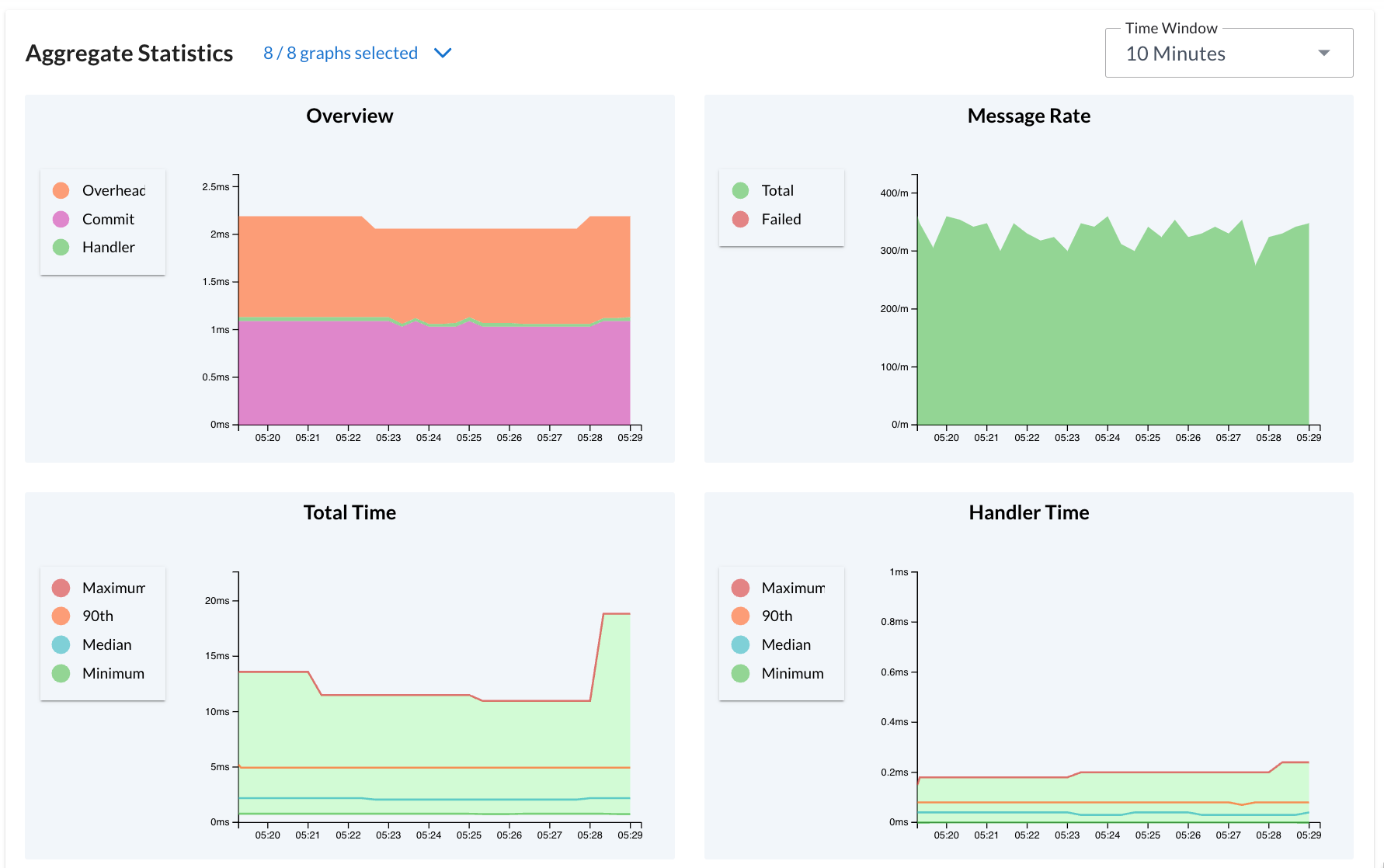 Screenshot of the graphs shown in the Aggregate Statistics section of the aggregate details view in the AxonIQ Console dashboard