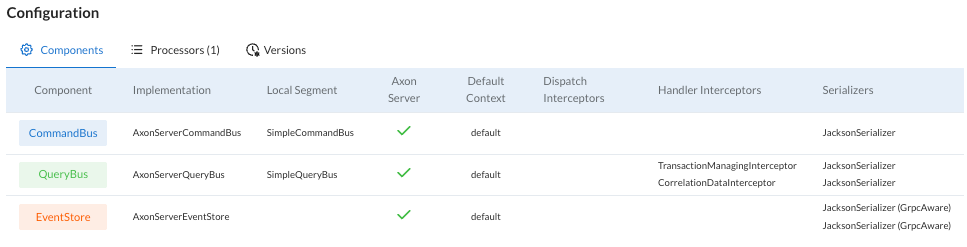 Screenshot of the Messaging Components view in the Configuration section of the Details view in the Applications tab of the AxonIQ Console. The view contains a table with three rows, one for each component configured in the Payment Processor module: a CommandBus, a QueryBus, and an EventStore. The table displays in various columns information such as the component implementation, the local segment implementation, a flag indicating whether this component is connected to an Axon Server instance, the default context, the list of configured dispatch interceptors, the list of handler interceptors, and the serializers used in each component.