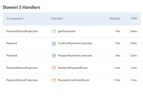 Screenshot of the list of the five slowest handlers in the application