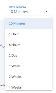 Screenshot of the drop-down selector shown at the top right, which allows you to configure different time ranges for the graphs in the Application Statistics view of the Applications tab of the AxonIQ Console. The drop-down box offers the following options: 10 Minutes, 1 Hour, 6 Hours, 1 Day, 1 Week, 2 Weeks, 4 Weeks