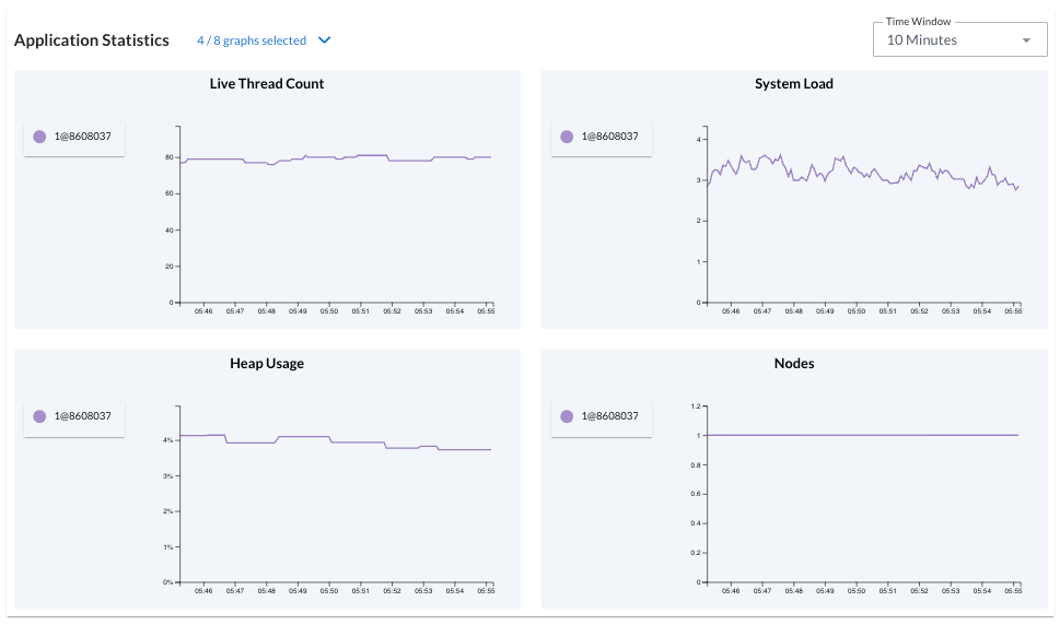 Screenshot of the application statistics graphs displayed for an application or module in the details pane of the Applications tab. The screenshot shows four different graphs showing the application’s 'Live Thread Count', 'System Load', 'Heap Usage' and 'Number of Nodes' over the last 10 minutes. Above the graphs, to the left of the Application Statistics title, there is a label that says '4 of 8 graphs selected' with an arrow indicating that this is a drop-down menu. At the top right of the panel, there is another drop-down box that displays the 10-minute time period configured for the graphs.