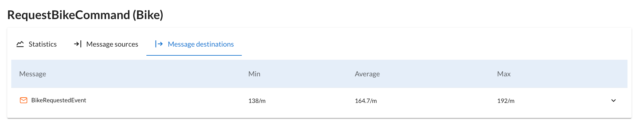 Screenshot of the Message Destinations table from the Handler Insights detail view of the AxonIQ Console dashboard.