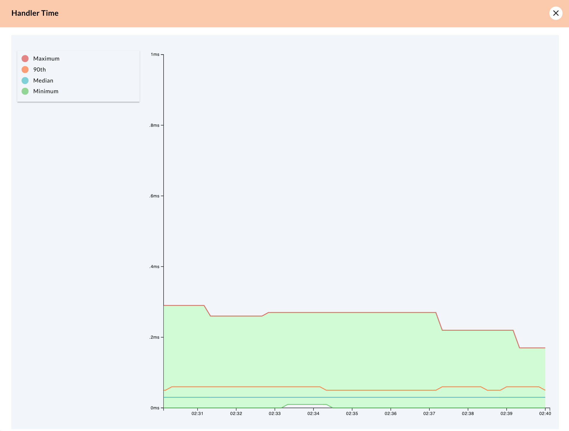 Screenshot of the 'Handler Time' graph from the Handler Insights details in the AxonIQ Console dashboard.