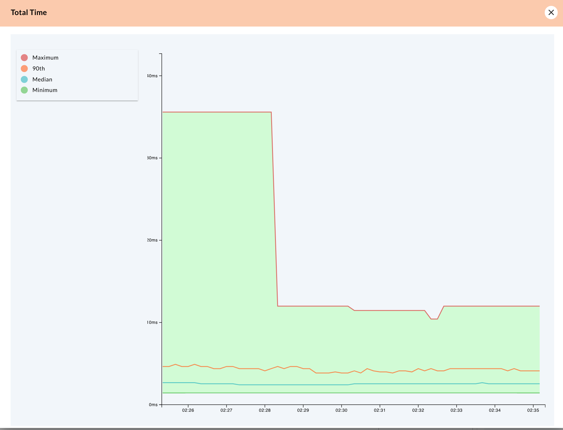 Screenshot of the 'Total Time' graph from the Handler Insights details in the AxonIQ Console dashboard.