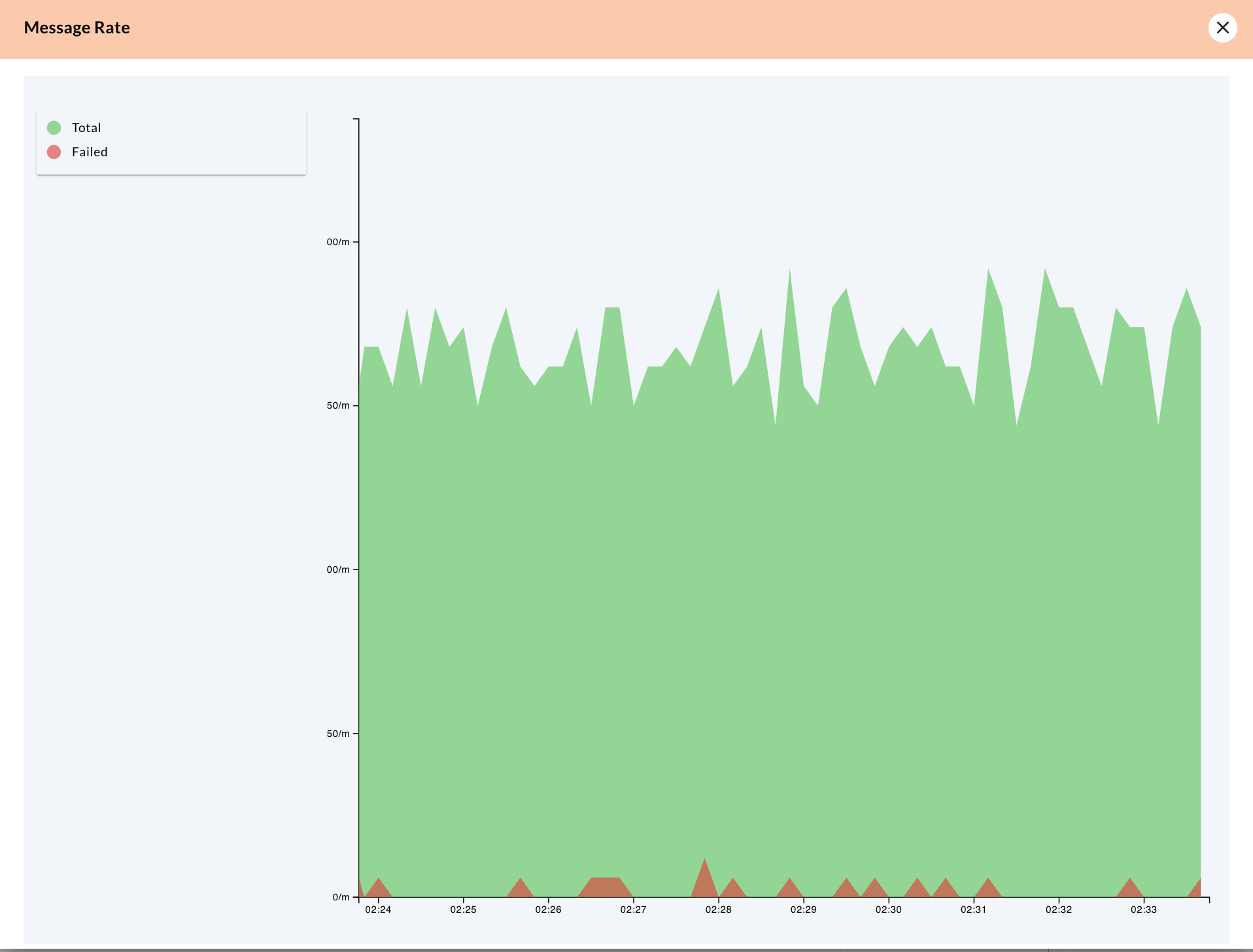 Screenshot of the Message Rate graphs from the Handler Insights details in the AxonIQ Console dashboard