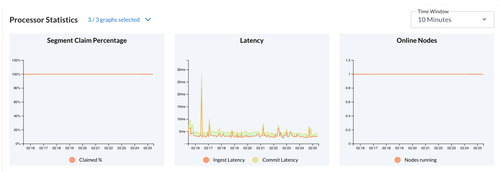 "Screenshot of the graphs corresponding to the Processor Statistics section of the Processor Details view in the Processor tab of the AxonIQ Console dashboard. The section displays three line graphs corresponding to the past 10 minutes of Segment Utilization Percentage