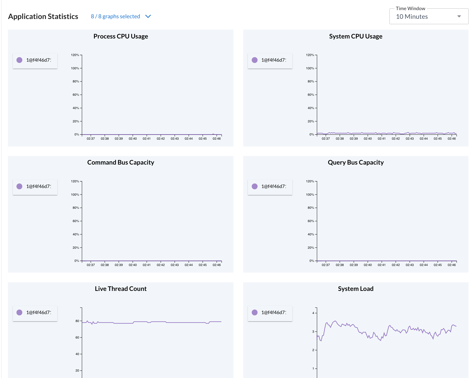 Screenshot of the Application statistics graphs shown in the processors tab of the AxonIQ Console dashboard.