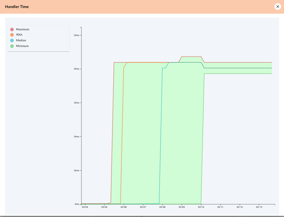 Screenshot of the detailed Handler Time graph from the Handler Insights tab of the AxonIQ Console Dashboard.