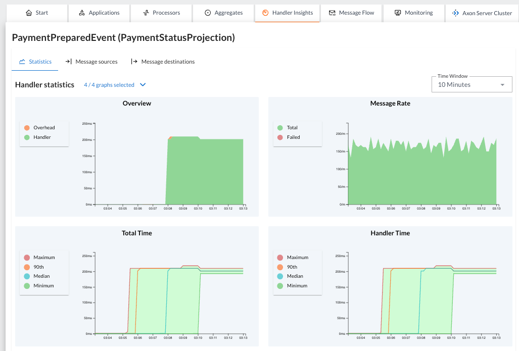 Screenshot of the Handler Insight detail view on the AxonIQ Console dashboard showing the high latency graphs of the PaymentPreparedEvent handler